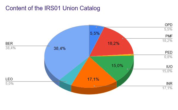Contents of the IRS01 Union catalog divided by library